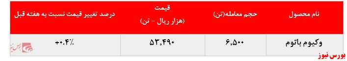  رشد ناچیز نرخ فروش وکیوم باتوم 
