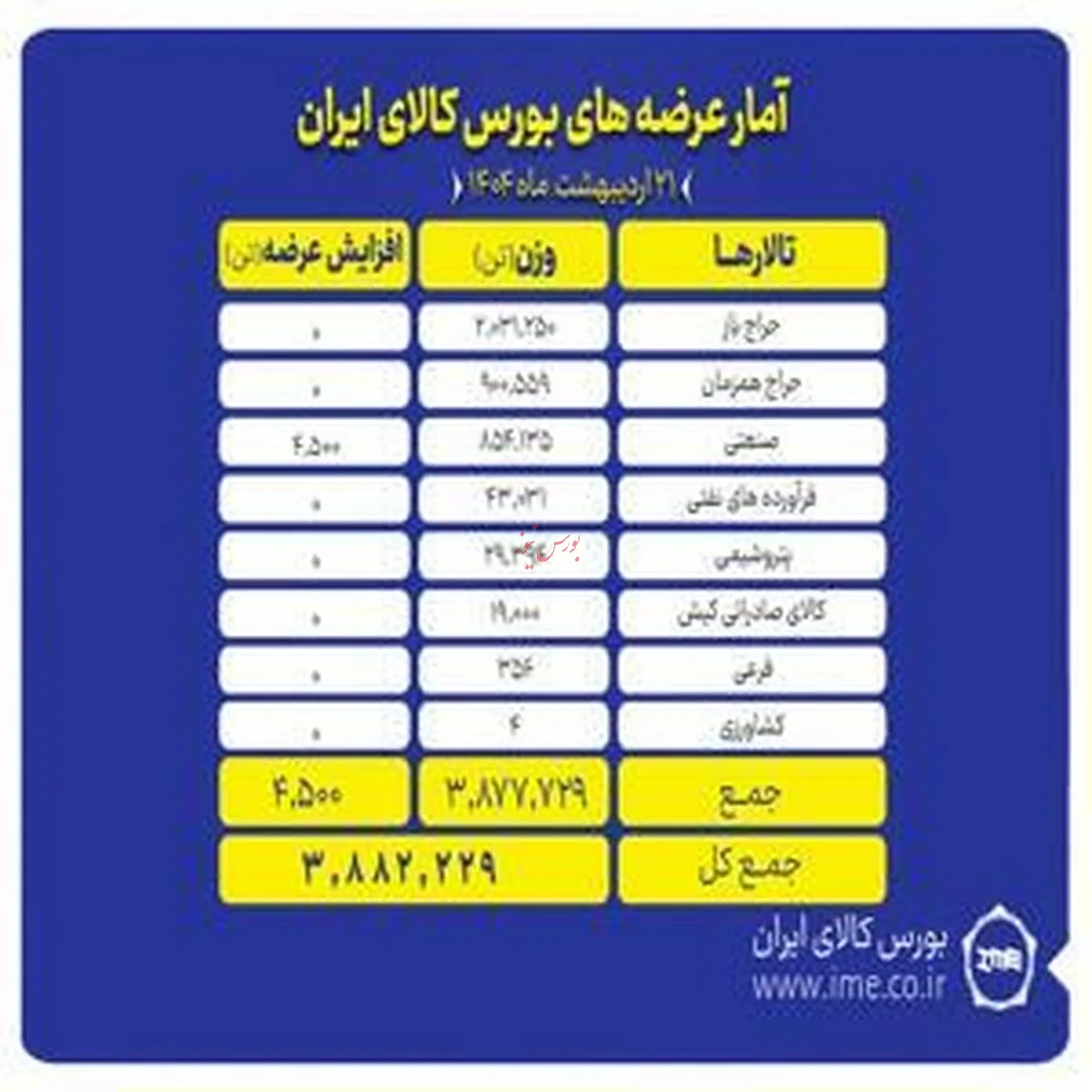 عرضه ۴ میلیون تنی انواع محصول در بورس کالا