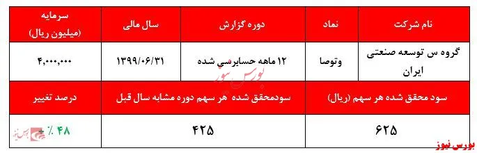تحقق سود نه چندان جذاب 