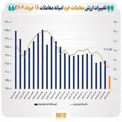ارزش معاملات خُرد سهام به آستانه ۳ همت در نیمه روز رسید