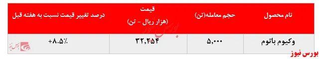رشد ۸.۵ درصدی نرخ فروش 