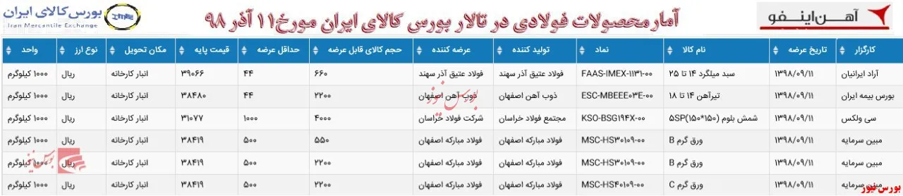 عرضه متنوع محصولات فولادی در بورس کالا