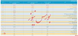 انتشار صورت مالی میاندوره ای تلفیقی 