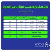 معامله ۴۲۷ کیلوگرم شمش طلا در بورس کالا