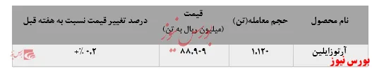 افزایش ۱۸۰ تنی فروش آرتوزایلین پتروشیمی 