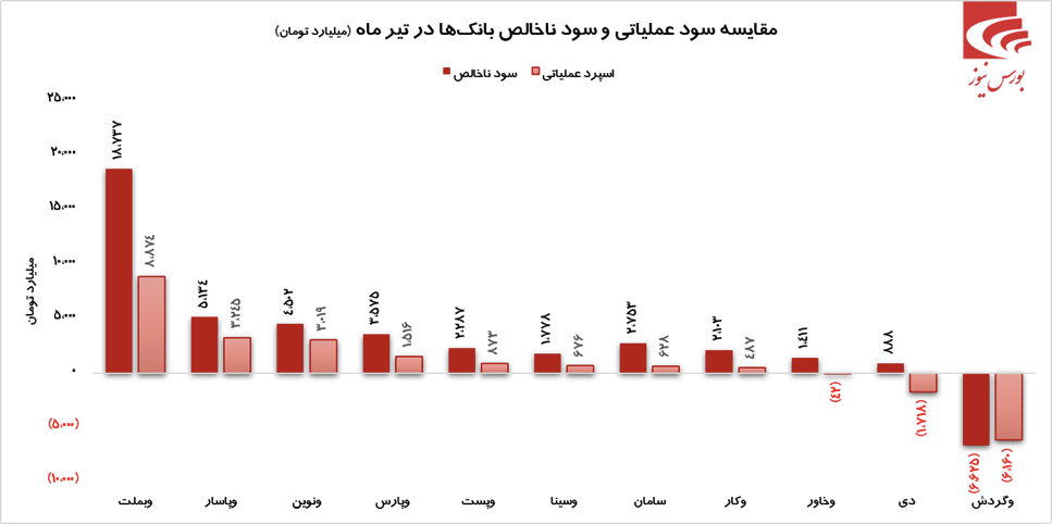 طوفان بانک پارسیان در تیر ماه