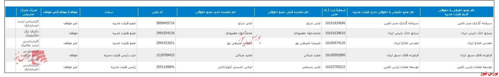 ترکیب هیات مدیره 