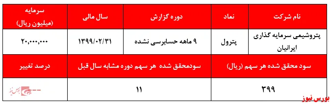 فروش‌های درون‌گروهی عامل سودآوری 