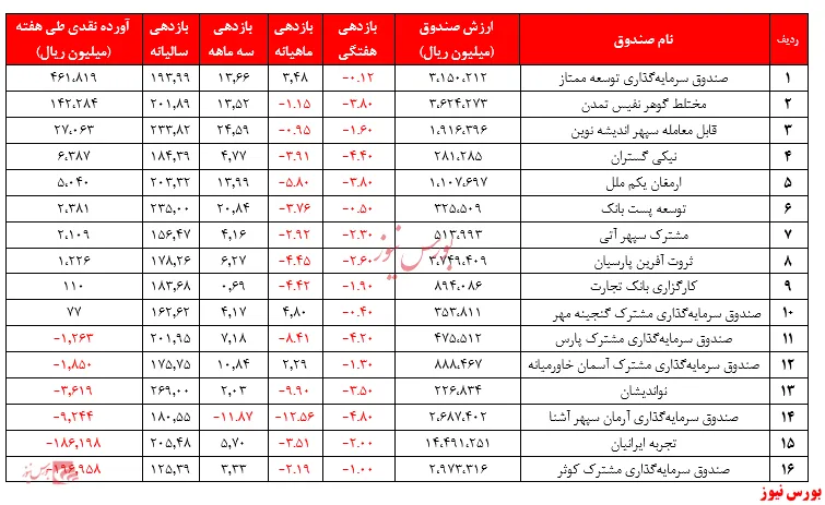 میانگین بازدهی سالیانه این صندوق‌ها به ۱۹۳ درصد رسید