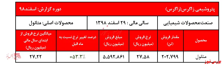 ثبت ۲.۸میلیون تن فروش متانول توسط 