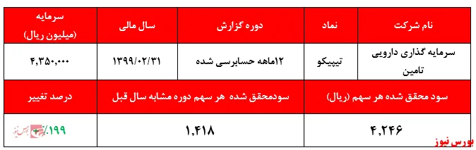 همچنان نسبت‌های P/E 