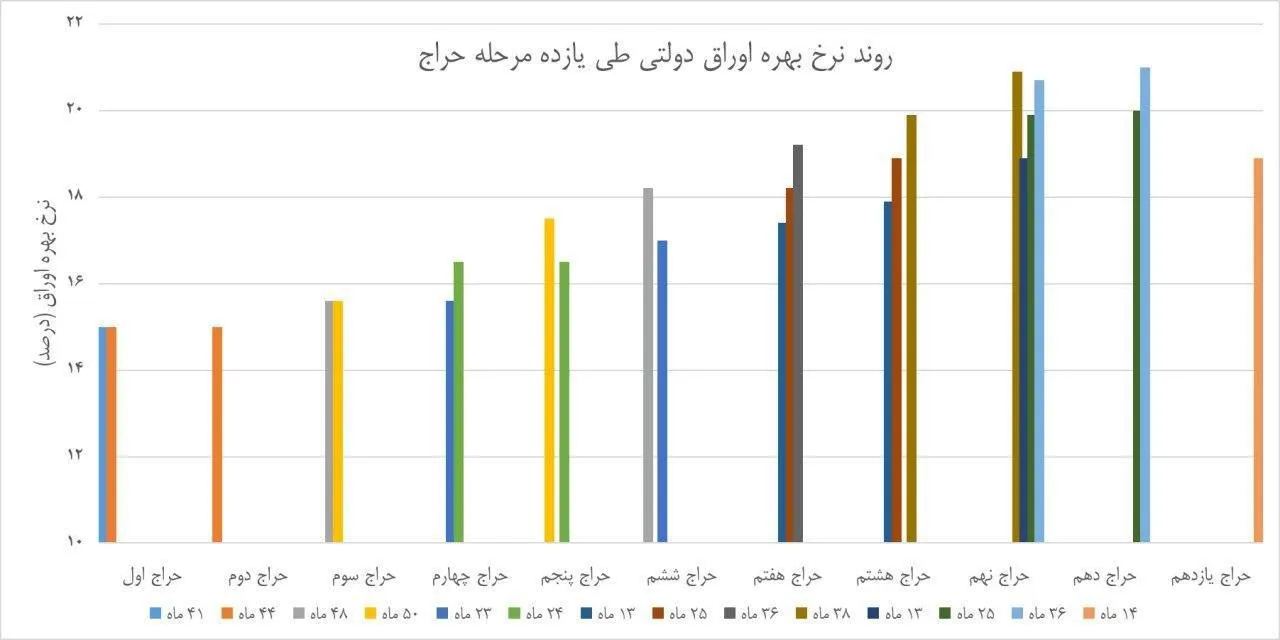 آینده بازارهای دارایی از منظر نرخ بهره