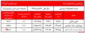 افزایش نرخ محصولات صادراتی آریاساسول
