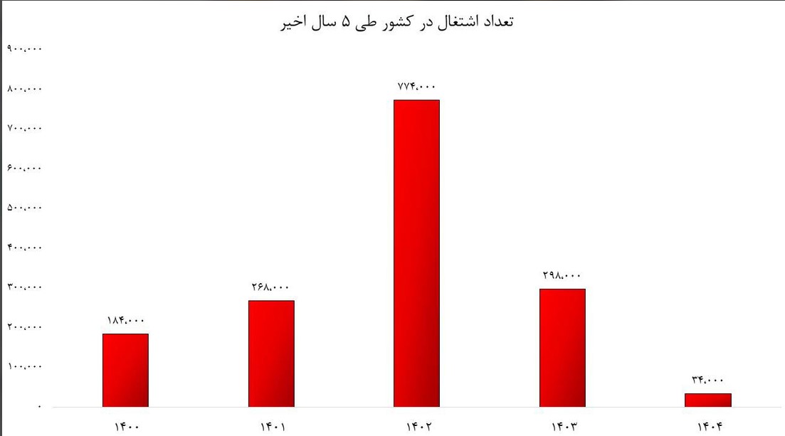 مسئولین درگیر رقم کالابرگ و یارانه؛ مردم گرفتار فقر و بیکاری!