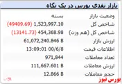 شاخص کل افت ۴۹ هزار واحدی را تجربه کرد