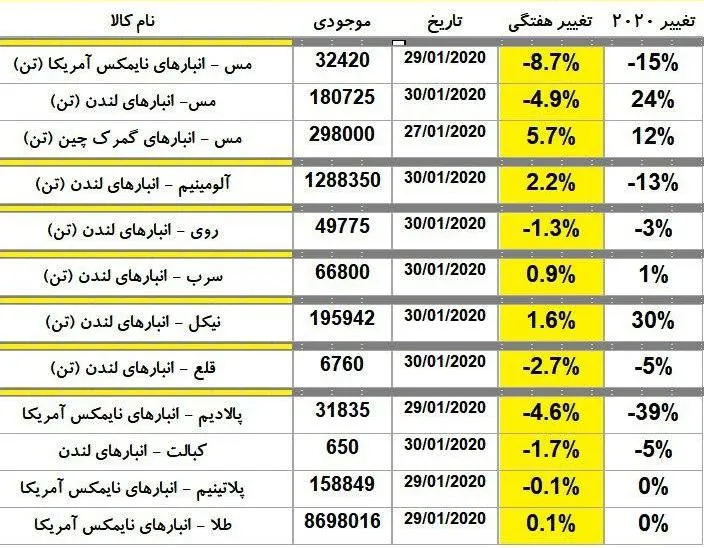 تغییر هفتگی موجودی انبار‌های دنیا