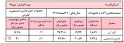 کاهش ۵۰ درصدی فروش  
