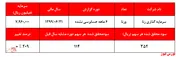 شناسایی سود 