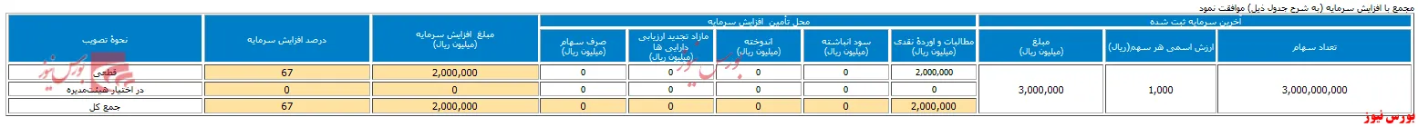 افزایش سرمایه ۶۷ درصدی در مجمع