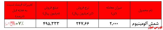 افزایش نرخ ۷ درصدی شمش 