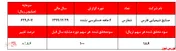 عدم تناسب جدی قیمت سهام با عملکرد 