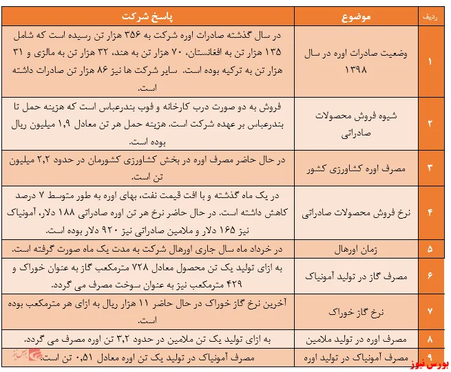 صادرات اوره 