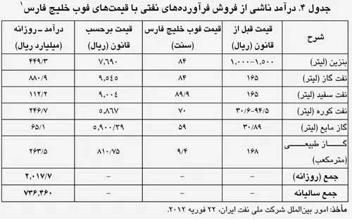 درامد73هزارمیلیاردی ازهدفمندی درسال90!