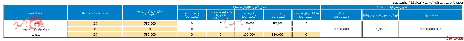 افزایش سرمایه ۲۳ درصدی 