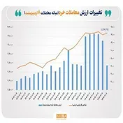 ارزش معاملات خرد سهام امروز از مرز ۶ همت گذشت
