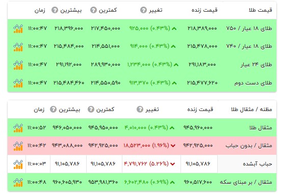 قیمت طلا ۱۸ عیار - ۷ شهریور ۱۴۰۵ قیمت طلا ۱۸ عیار - ۷ شهریور ۱۴۰۵