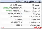 شاخص در ابتدای هفته ۳۵ هزار واحد رشد داشت