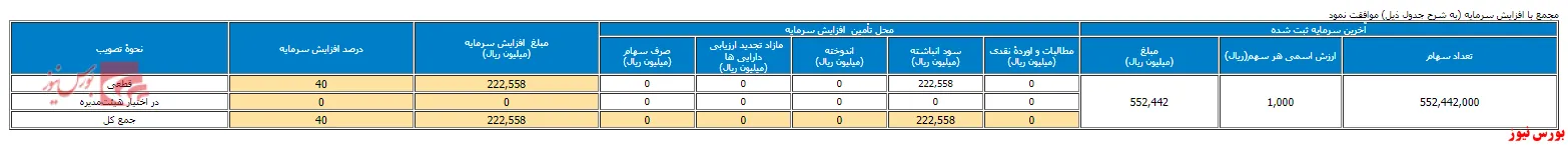 افزایش سرمایه ۴۰ درصدی