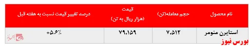افزایش نرخ استایرن منومر 