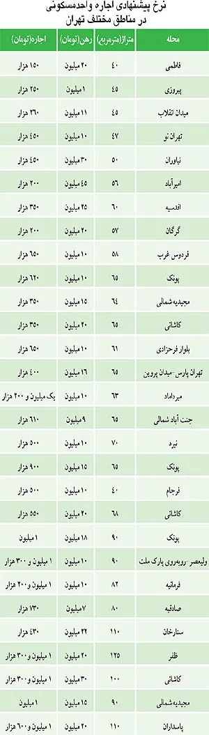 اولين انحراف در بازار اجاره‌ مسكن