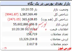 شاخص هم وزن نیز قرمزپوش است