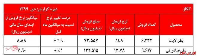 افزایش مجدد نرخ‌های فروش 