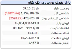 شاخص در ۱۶ دقیقه ابتدایی بازار با ریزش ۱۸۸۲۵ واحدی به عدد ۱.۱۵۴.۱۸۴ رسید.
