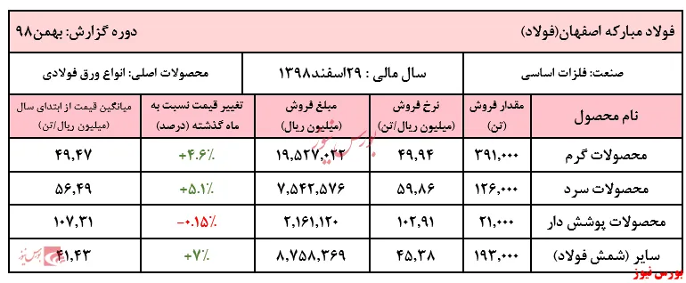 رشد قابل انتظار نرخ فروش محصولات 