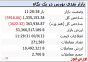 شاخص کل همراه با افت ۴ هزار واحدی