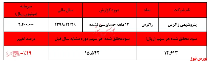 افت ۱۹ درصدی سودآوری 