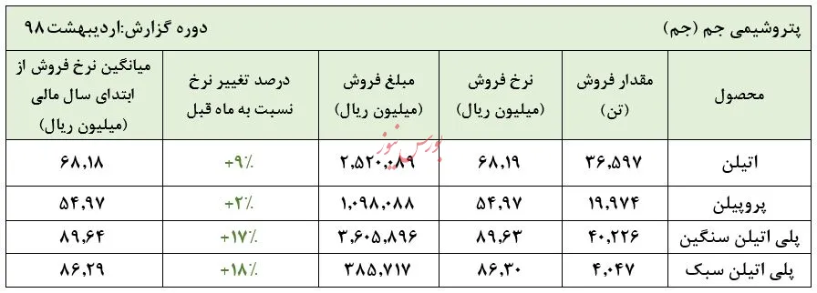 افزایش قیمت در بورس‌کالا و تسعیر نرخ ارز در جیب این شرکت پتروشیمی