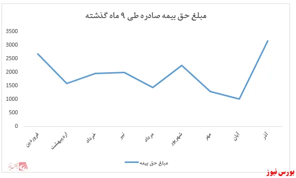 رشد قابل ملاحظه صدور بیمه نامه توسط 