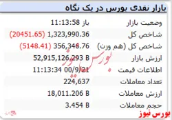 شاخص همچنان با افت بالا قرمزپوش است