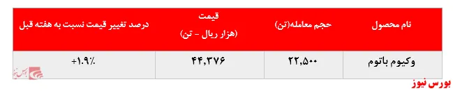 رشد دوباره نرخ فروش وکیوم باتوم 