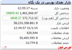 رشد ۲۹ هزار واحدی شاخص پس از پایان تعطیلات نوروز