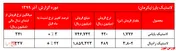 افزایش معنادار نرخ‌های فروش لاستیک رادیال 