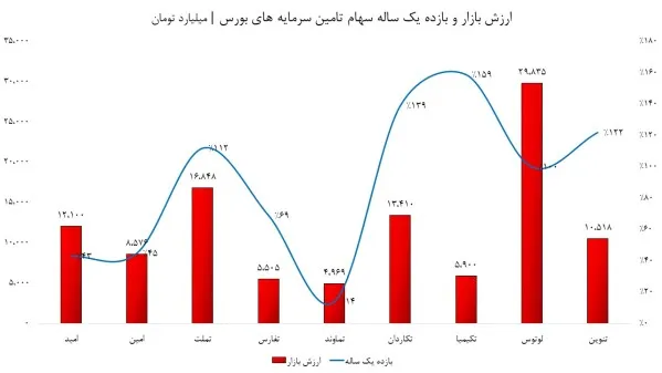 تابلوی سهام تامین سرمایه ها تابلوی سهام تامین سرمایه ها