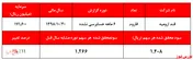 رشد ۱۱ درصدی در حساب 