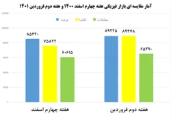 شروع کم رمق بازار در میانه تعطیلات نوروزی