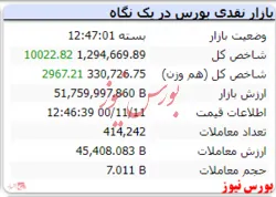 رنگ سبز شاخص با رشد ۱۰ هزار واحدی